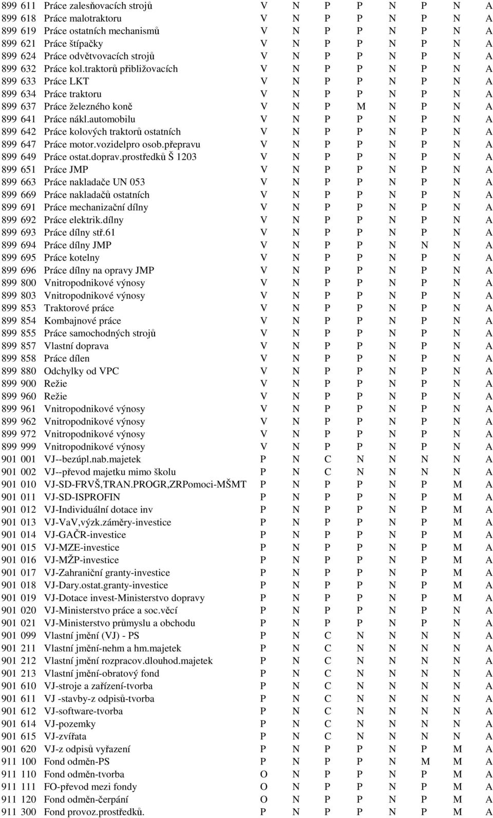 traktorů přibližovacích V N P P N P N A 899 633 Práce LKT V N P P N P N A 899 634 Práce traktoru V N P P N P N A 899 637 Práce železného koně V N P M N P N A 899 641 Práce nákl.