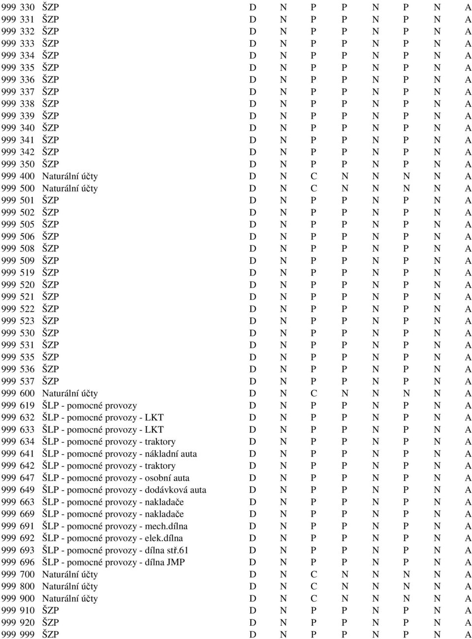 Naturální účty D N C N N N N A 999 500 Naturální účty D N C N N N N A 999 501 ŠZP D N P P N P N A 999 502 ŠZP D N P P N P N A 999 505 ŠZP D N P P N P N A 999 506 ŠZP D N P P N P N A 999 508 ŠZP D N P