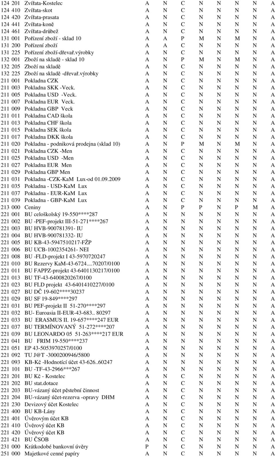 výrobky A N C N N N N A 132 001 Zboží na skladě - sklad 10 A N P M N M N A 132 205 Zboží na skladě A N C N N N N A 132 225 Zboží na skladě -dřevař.
