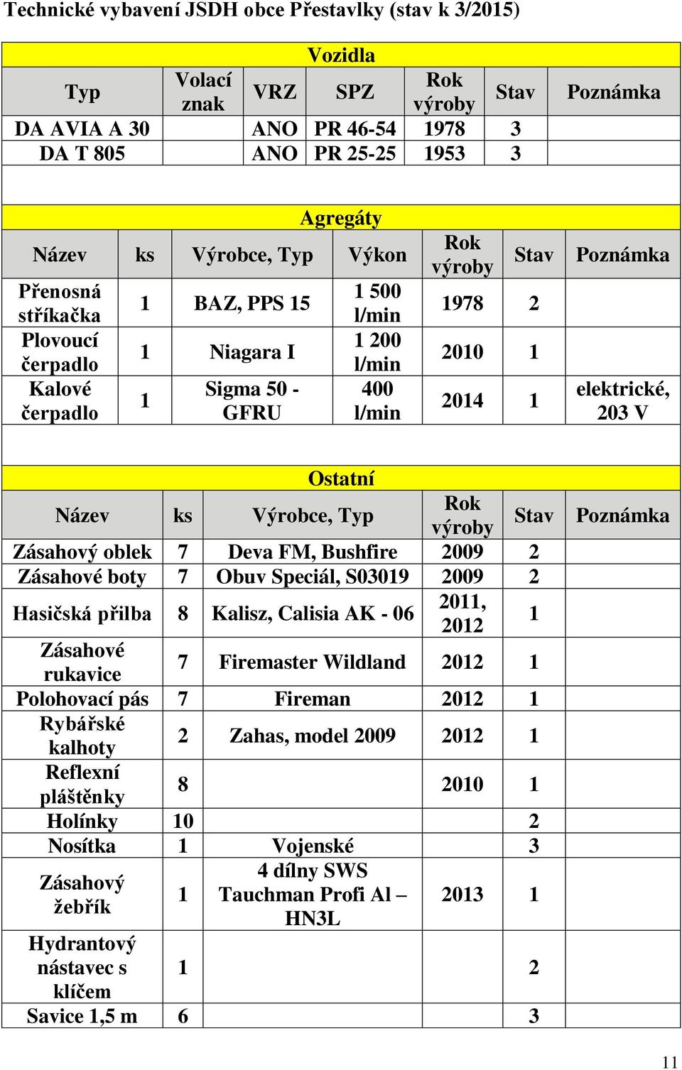 elektrické, 203 V Ostatní Název ks Výrobce, Typ Rok výroby Stav Zásahový oblek 7 Deva FM, Bushfire 2009 2 Zásahové boty 7 Obuv Speciál, S03019 2009 2 asičská přilba 8 Kalisz, Calisia AK - 06 2011,