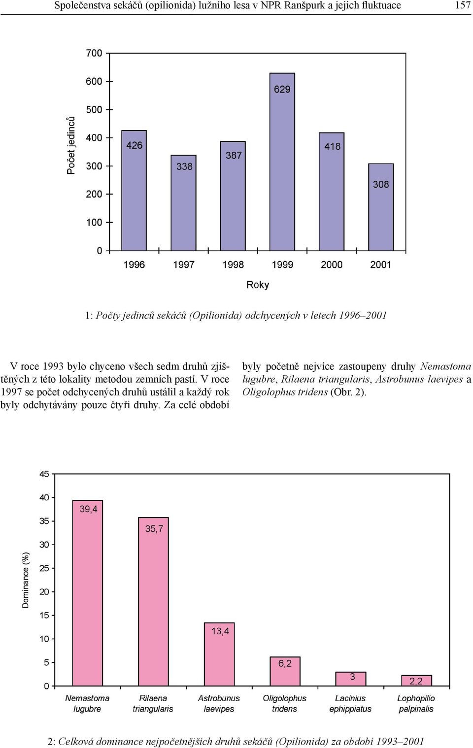 V roce 1997 se počet odchycených druhů ustálil a každý rok byly odchytávány pouze čtyři druhy.