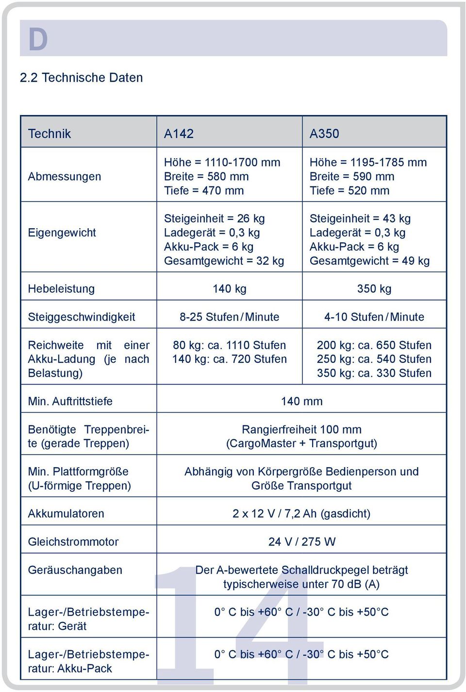 Stufen / Minute Reichweite mit einer Akku-Ladung (je nach Belastung) 80 kg: ca. 1110 Stufen 140 kg: ca. 720 Stufen 200 kg: ca. 650 Stufen 250 kg: ca. 540 Stufen 350 kg: ca. 330 Stufen Min.