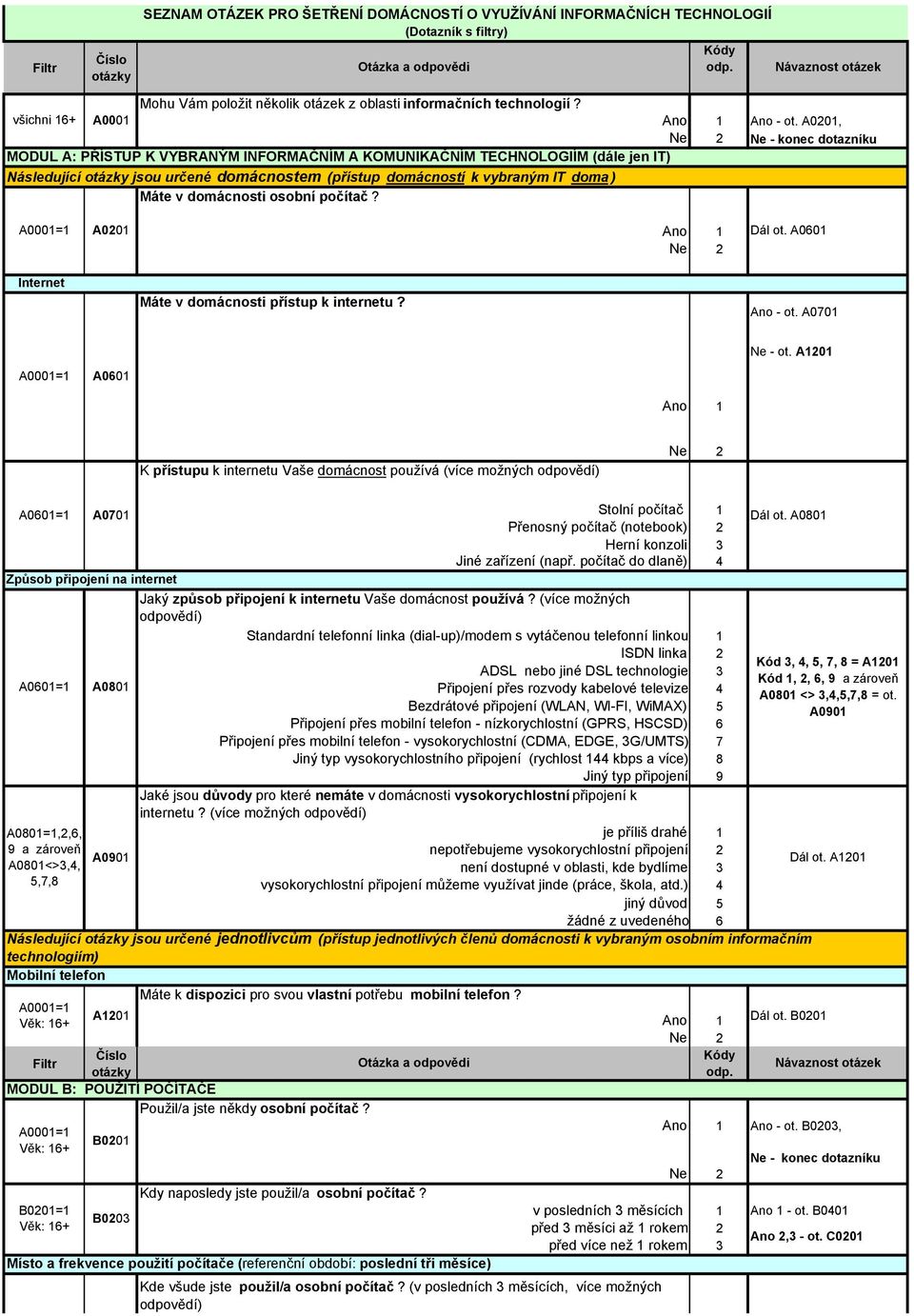 počítač? - ot. A00, - koc dotazníku A000= A00 Dál ot. A00 Intert Máte v domácnosti přístup k intertu? - ot. A00 - ot.