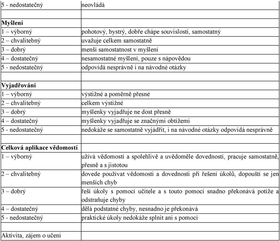vyjadřuje ne dost přesně 4 dostatečný myšlenky vyjadřuje se značnými obtížemi 5 - nedostatečný nedokáže se samostatně vyjádřit, i na návodné otázky odpovídá nesprávně Celková aplikace vědomostí 1