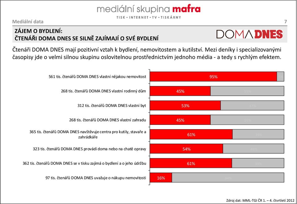 čtenářů DOMA DNES vlastní nějakou nemovitost 95% 5% 268 tis. čtenářů DOMA DNES vlastní rodinný dům 45% 55% 312 tis. čtenářů DOMA DNES vlastní byt 53% 47% 268 tis.