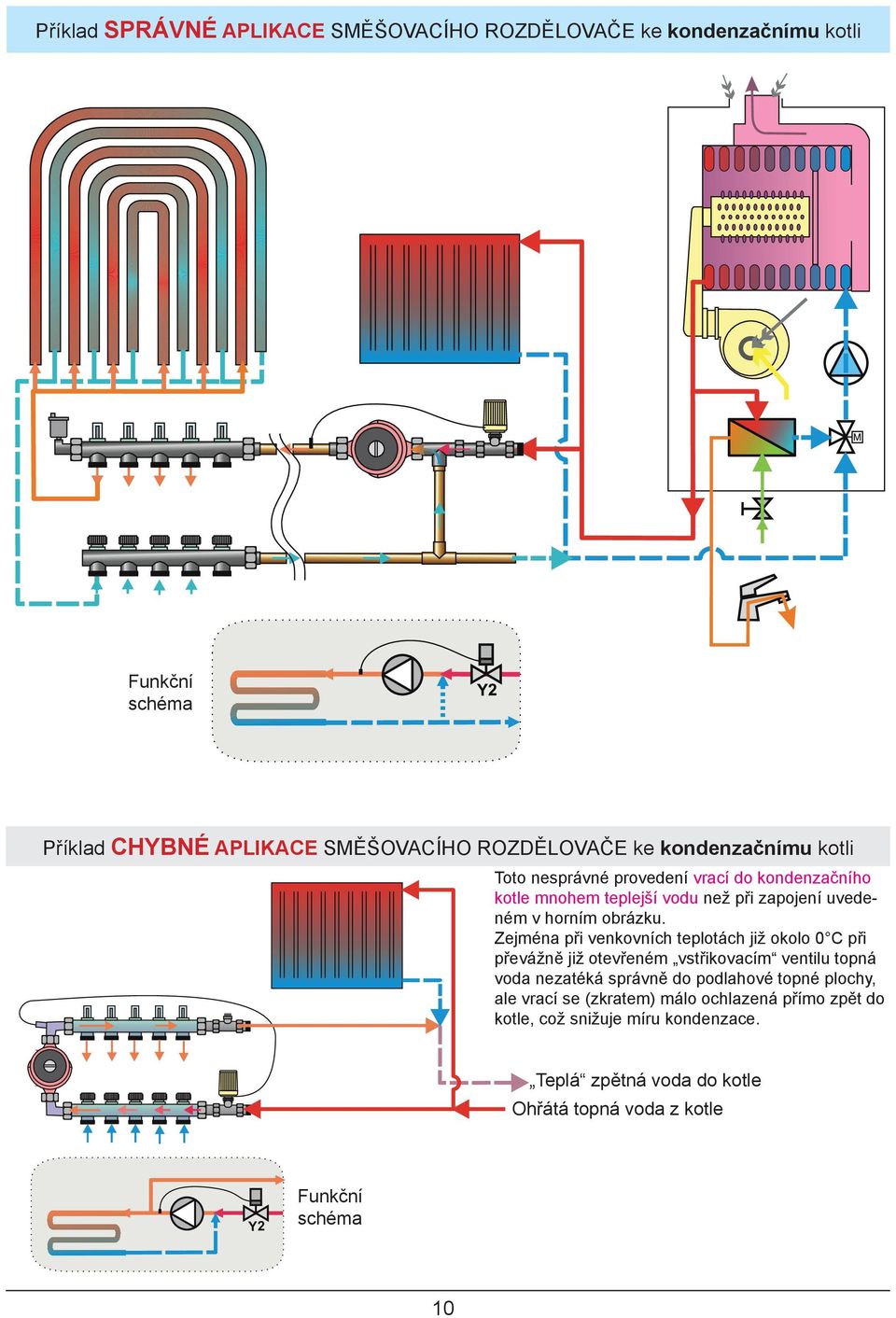 Zejména při venkovních teplotách již okolo 0 C při převážně již otevřeném vstřikovacím ventilu topná voda nezatéká správně do podlahové topné