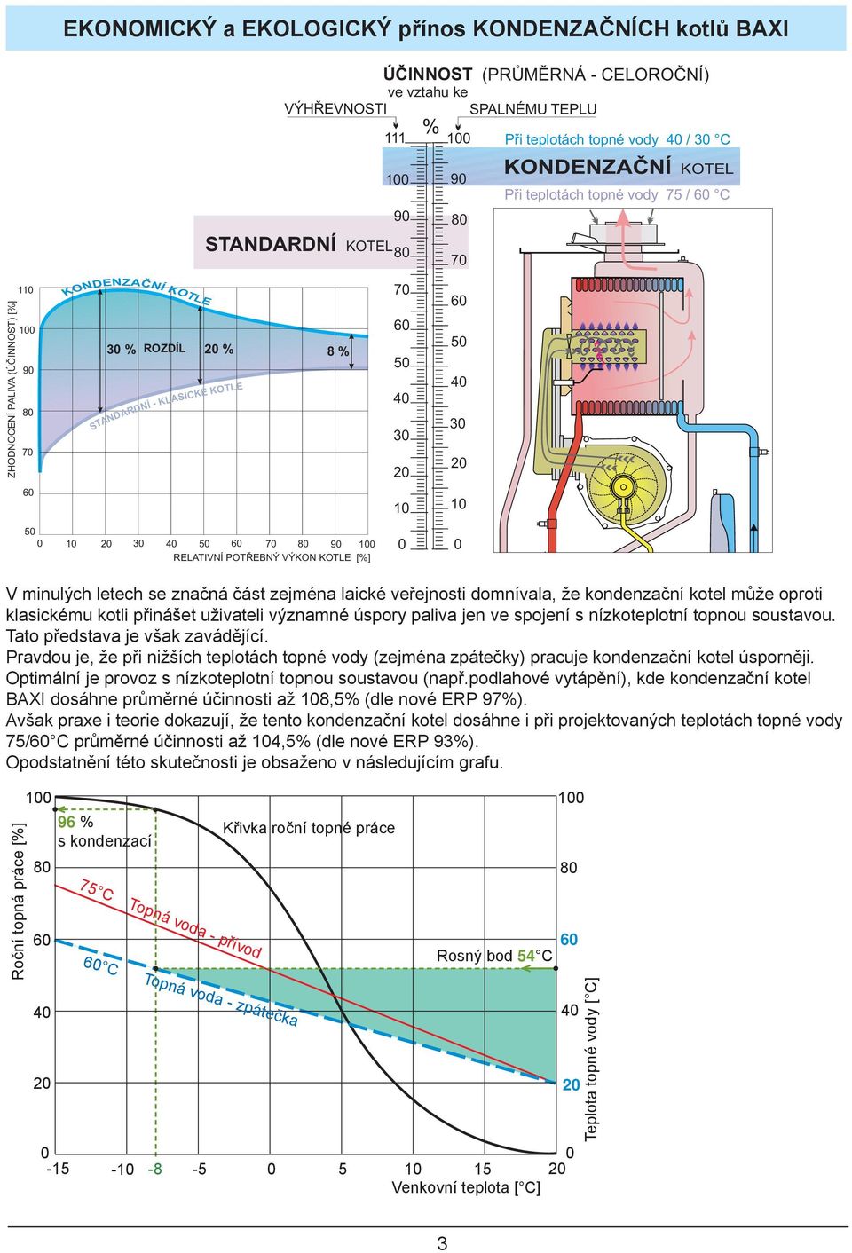 60 50 40 30 20 60 10 10 50 0 10 20 30 40 50 60 70 80 90 100 RELATIVNÍ POTŘEBNÝ VÝKON KOTLE [%] 0 0 V minulých letech se značná část zejména laické veřejnosti domnívala, že kondenzační kotel může
