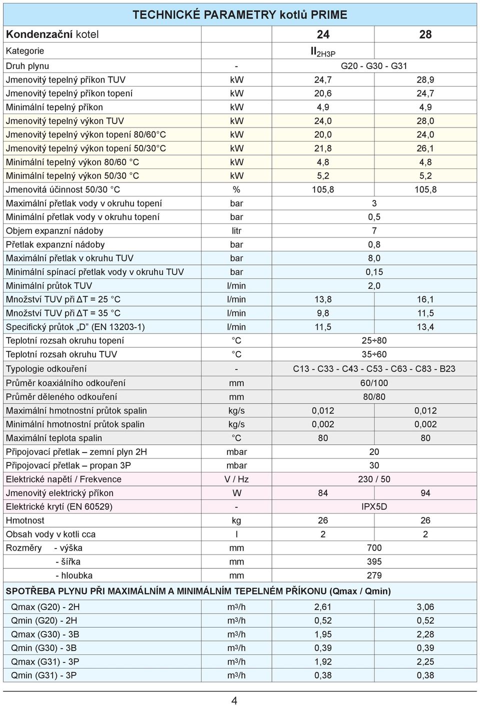 80/60 C kw 4,8 4,8 Minimální tepelný výkon 50/30 C kw 5,2 5,2 Jmenovitá účinnost 50/30 C % 105,8 105,8 Maximální přetlak vody v okruhu topení bar 3 Minimální přetlak vody v okruhu topení bar 0,5