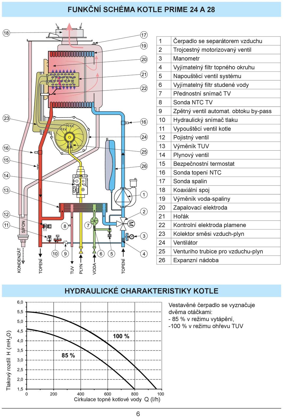 obtoku by-pass 10 Hydraulický snímač tlaku 11 Vypouštěcí ventil kotle 12 Pojistný ventil 13 Výměník TUV 14 Plynový ventil 15 Bezpečnostní termostat 16 Sonda topení NTC 17 Sonda spalin 18 Koaxiální