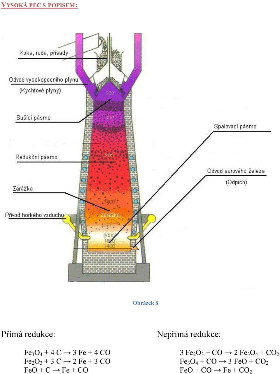 C Fe + CO Nepřímá redukce: 3 Fe 2 O 3 + CO 2 Fe 3 O 4