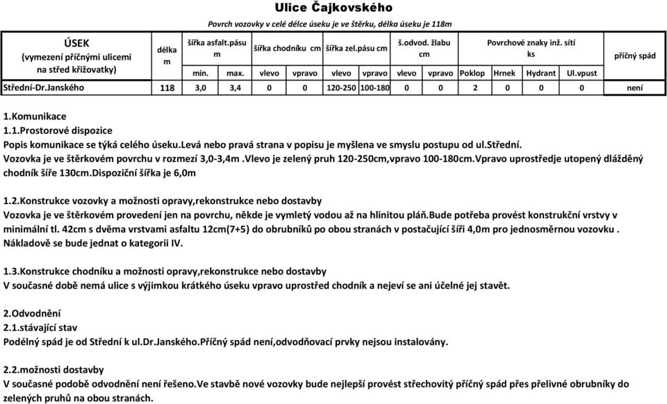 levá nebo pravá strana v popisu je yšlena ve syslu postupu od ul.střední. Vozovka je ve štěrkové povrchu v rozezí 3,0-3,4.Vlevo je zelený pruh 120-250c,vpravo 100-180c.