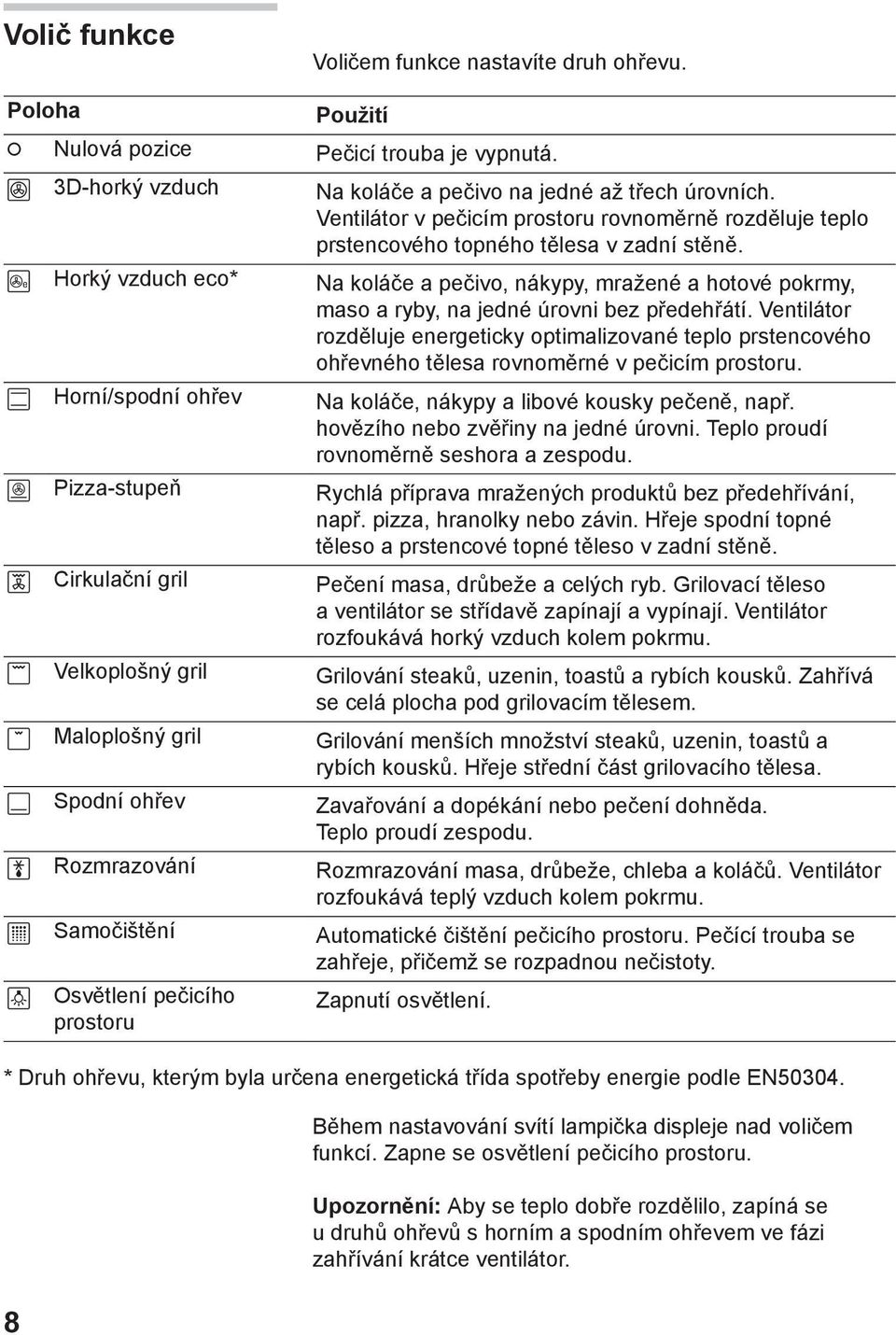 Horký vzduch eco* Na koláče a pečivo, nákypy, mražené a hotové pokrmy, maso a ryby, na jedné úrovni bez předehřátí.