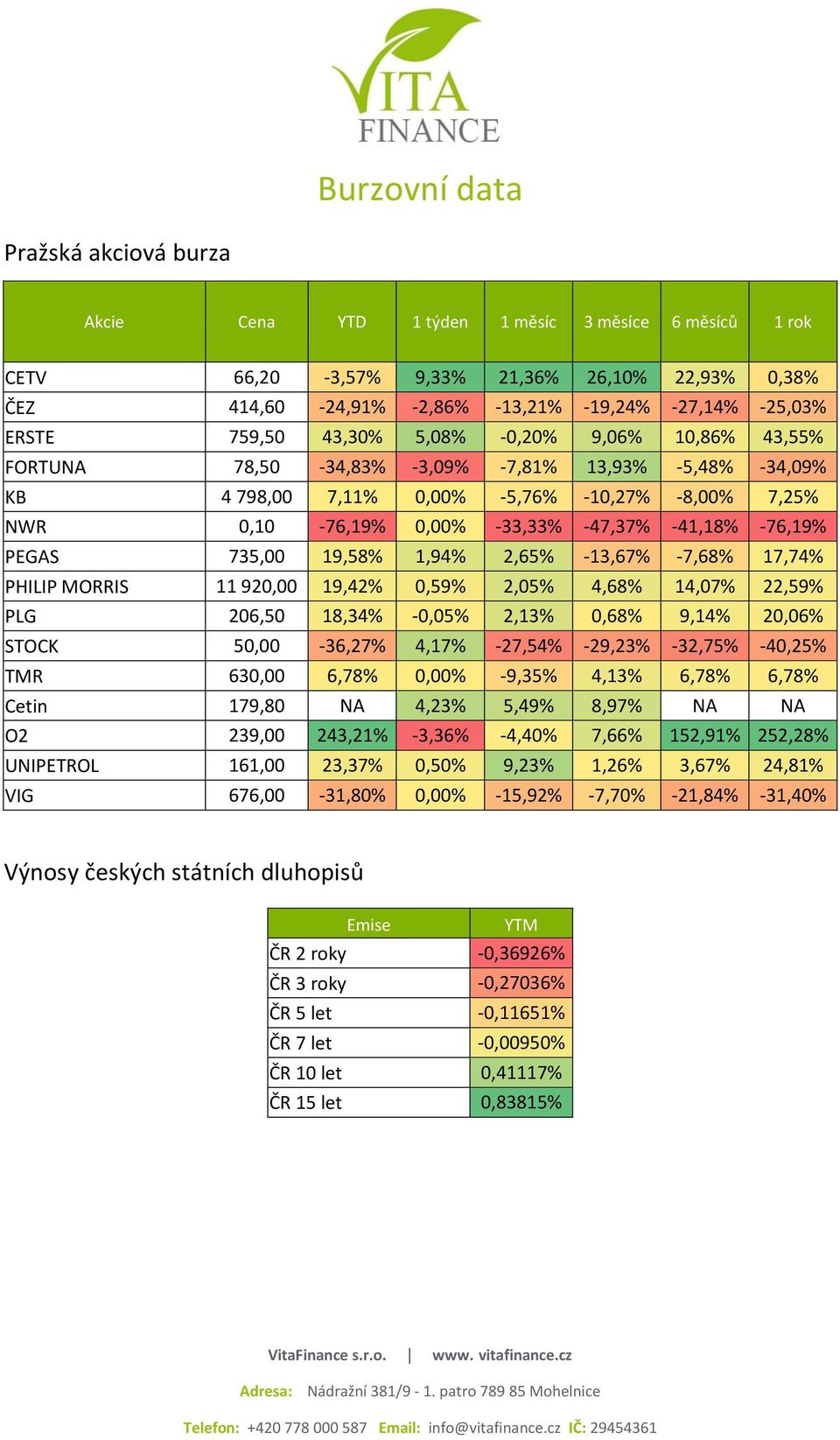 -41,18% -76,19% PEGAS 735,00 19,58% 1,94% 2,65% -13,67% -7,68% 17,74% PHILIP MORRIS 11 920,00 19,42% 0,59% 2,05% 4,68% 14,07% 22,59% PLG 206,50 18,34% -0,05% 2,13% 0,68% 9,14% 20,06% STOCK