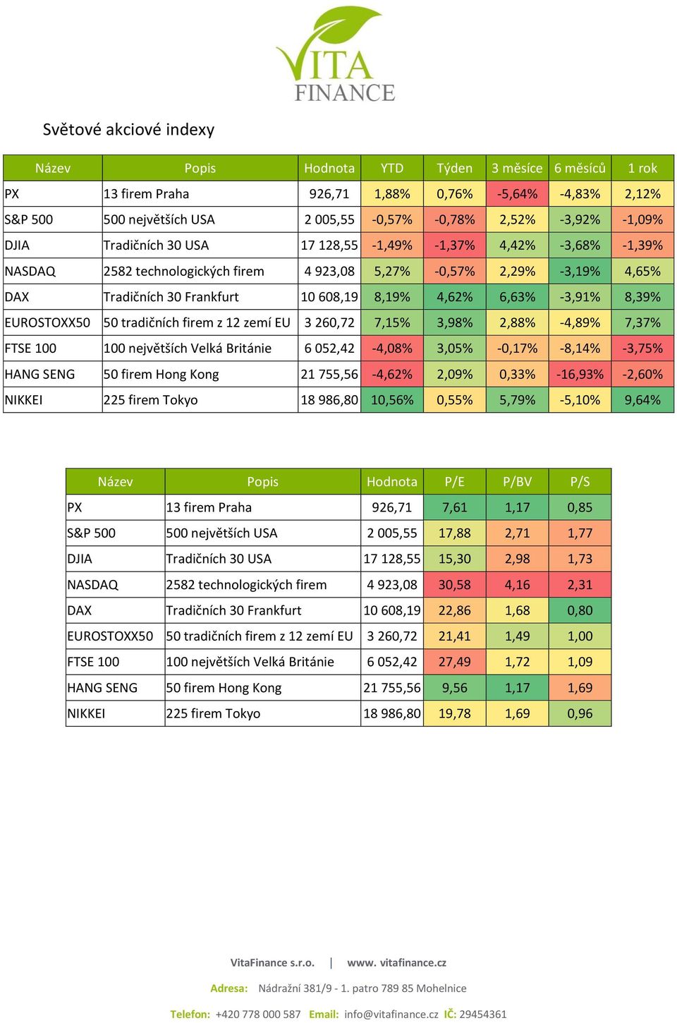 6,63% -3,91% 8,39% EUROSTOXX50 50 tradičních firem z 12 zemí EU 3 260,72 7,15% 3,98% 2,88% -4,89% 7,37% FTSE 100 100 největších Velká Británie 6 052,42-4,08% 3,05% -0,17% -8,14% -3,75% HANG SENG 50