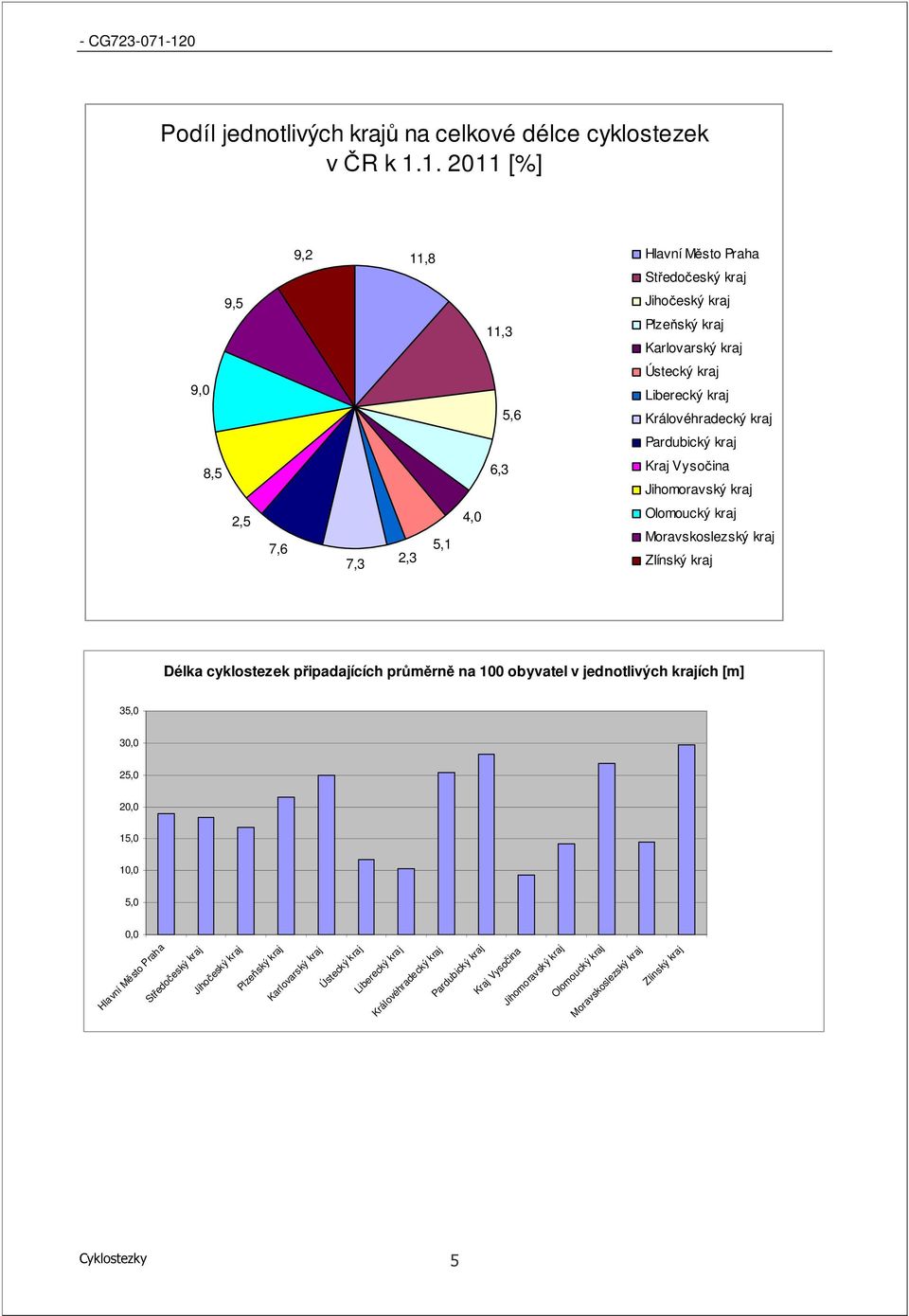 Pardubický kraj 6,3 Kraj Vysočina Jihomoravský kraj 4,0 Olomoucký kraj 7,6 Moravskoslezský kraj 5,1 7,3 2,3 Zlínský kraj Délka cyklostezek připadajících průměrně na 100 obyvatel v