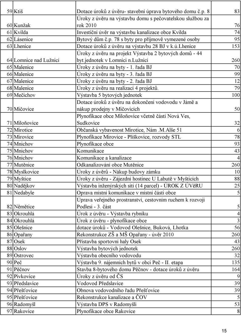 ú.lhenice 153 64 Lomnice nad Lužnicí Úroky z úvěru na projekt Výstavba 2 bytových domů - 44 byt.jednotek v Lomnici n.lužnicí 260 65 Malenice Úroky z úvěru na byty - 1.