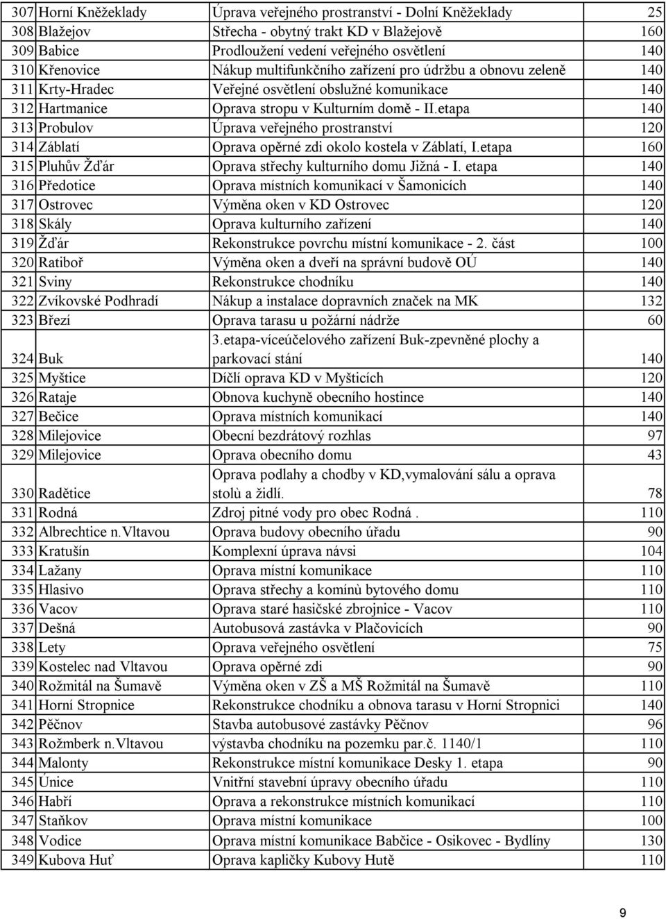 etapa 140 313 Probulov Úprava veřejného prostranství 120 314 Záblatí Oprava opěrné zdi okolo kostela v Záblatí, I.etapa 160 315 Pluhův Žďár Oprava střechy kulturního domu Jižná - I.