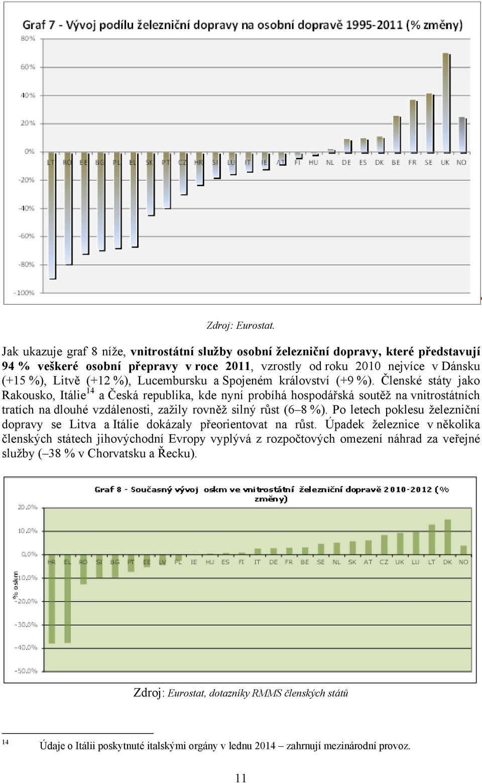 Lucembursku a Spojeném království (+9 %).