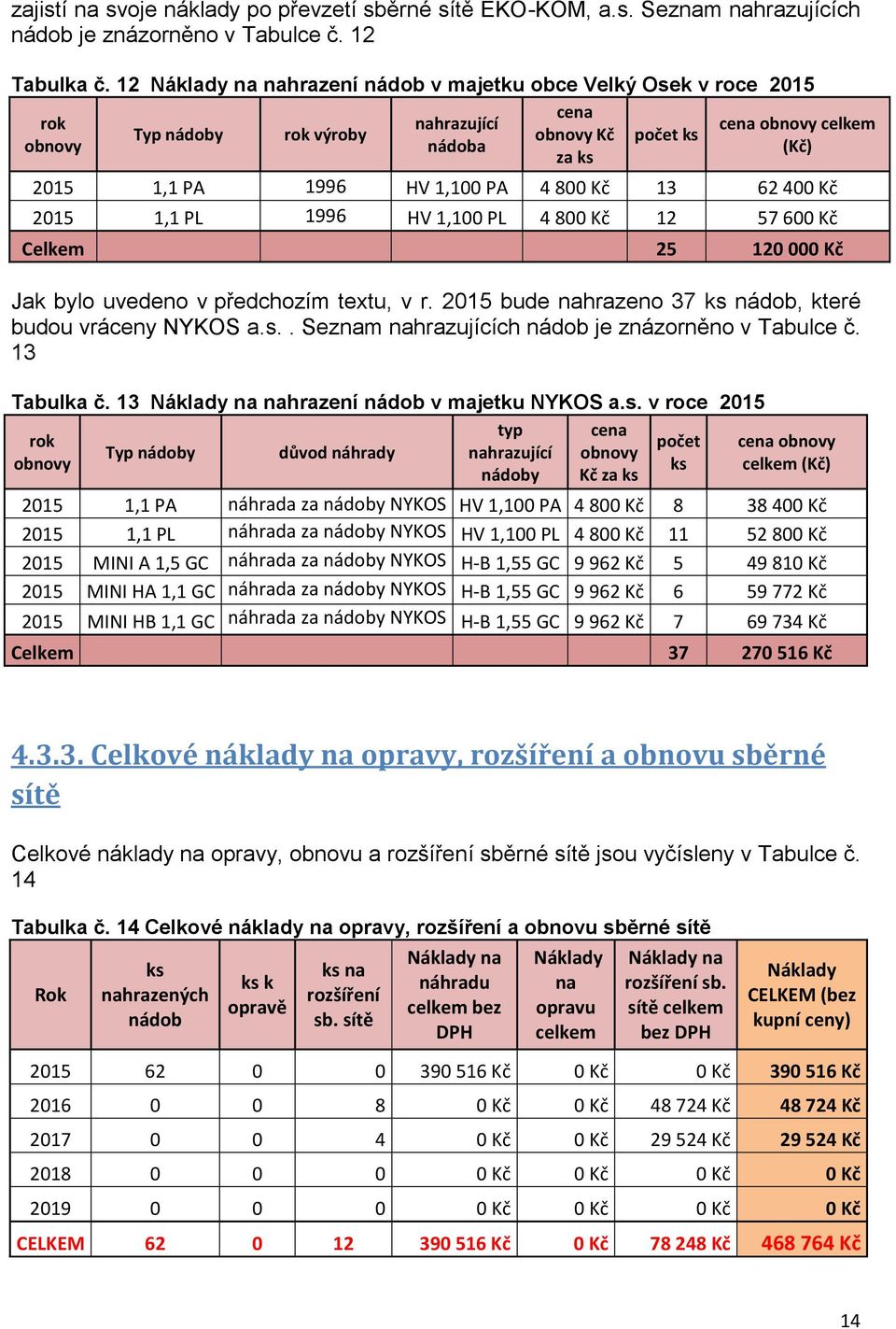 PA 4 800 Kč 13 62 400 Kč 2015 1,1 PL 1996 HV 1,100 PL 4 800 Kč 12 57 600 Kč Celkem 25 120 000 Kč Jak bylo uvedeno v předchozím textu, v r. 2015 bude nahrazeno 37 ks nádob, které budou vráceny NYKOS a.