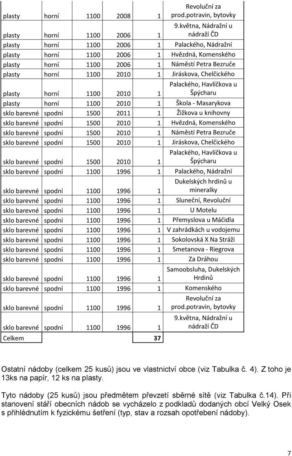 Jiráskova, Chelčického plasty horní 1100 2010 1 Palackého, Havlíčkova u Špýcharu plasty horní 1100 2010 1 Škola - Masarykova sklo barevné spodní 1500 2011 1 Žižkova u knihovny sklo barevné spodní