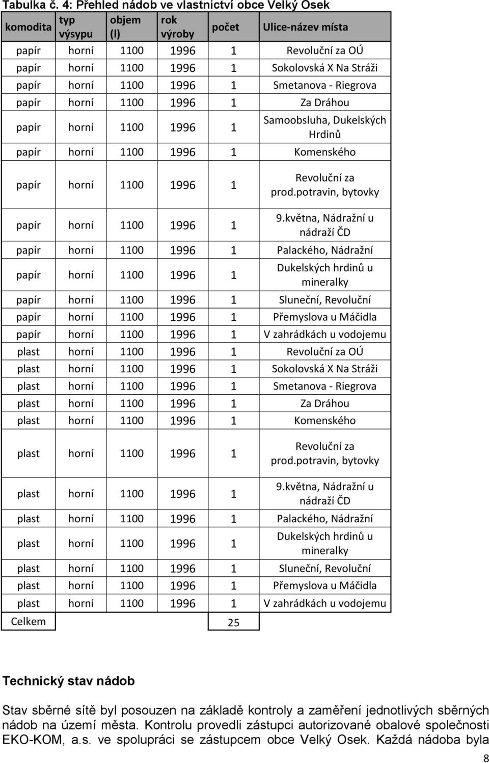 papír horní 1100 1996 1 Smetanova - Riegrova papír horní 1100 1996 1 Za Dráhou papír horní 1100 1996 1 Samoobsluha, Dukelských Hrdinů papír horní 1100 1996 1 Komenského papír horní 1100 1996 1