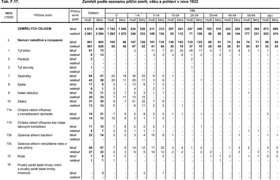 Nemoci nakažlivé a cizopasné lékař 901 903 105 86 157 126 101 116 130 143 133 122 69 91 74 94 74 71 58 54 nelékař 367 529 55 45 67 62 41 64 30 76 37 70 25 49 25 61 54 67 33 35 1 Tyf břišní lékař 81