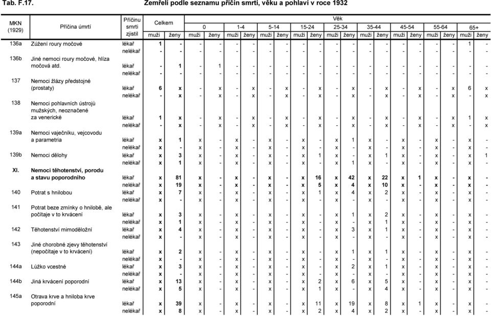 ústrojů mužských, neoznačené za venerické lékař 1 x - x - x - x - x - x - x - x - x 1 x nelékař - x - x - x - x - x - x - x - x - x - x 139a Nemoci vaječníku, vejcovodu a parametria lékař x 1 x - x -