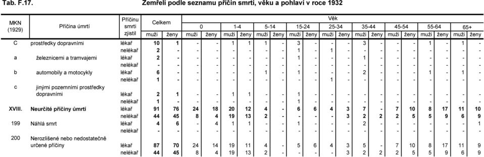 - - - nelékař 1 - - - - - - - 1 - - - - - - - - - - - XVIII.