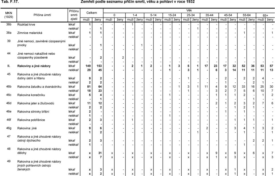 Rakoviny a jiné nádory lékař 149 153 - - 2 1 2-1 3 5 1 17 23 17 32 52 36 53 57 nelékař 29 45 - - - - - - 1-3 1-6 3 14 11 11 11 13 45 Rakovina a jiné zhoubné nádory dutiny ústní a hltanu lékař 9 2 - -