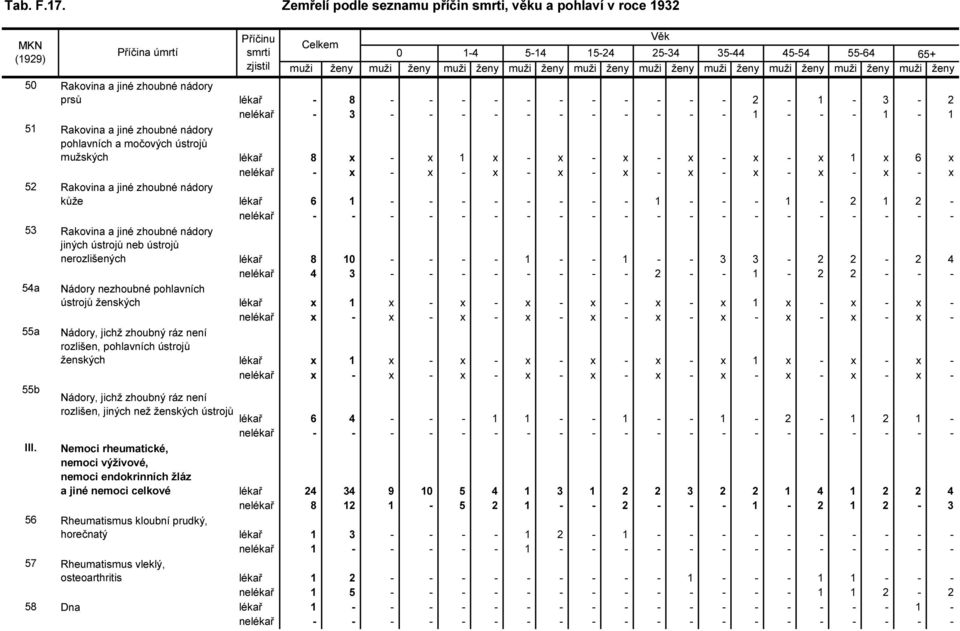 zhoubné nádory jiných ústrojů neb ústrojů nerozlišených lékař 8 10 - - - - 1 - - 1 - - 3 3-2 2-2 4 nelékař 4 3 - - - - - - - - 2 - - 1-2 2 - - - 54a Nádory nezhoubné pohlavních ústrojů ženských lékař