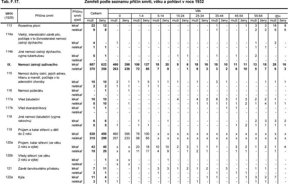 IX. Nemoci ústrojí zažívacího lékař 687 622 466 398 106 127 18 20 9 6 18 16 18 10 11 11 13 18 28 16 nelékař 370 356 263 236 72 85 7 9-1 8 3 3 2 6 10 5 7 6 3 115 Nemoci dutiny ústní, jejich adnex,