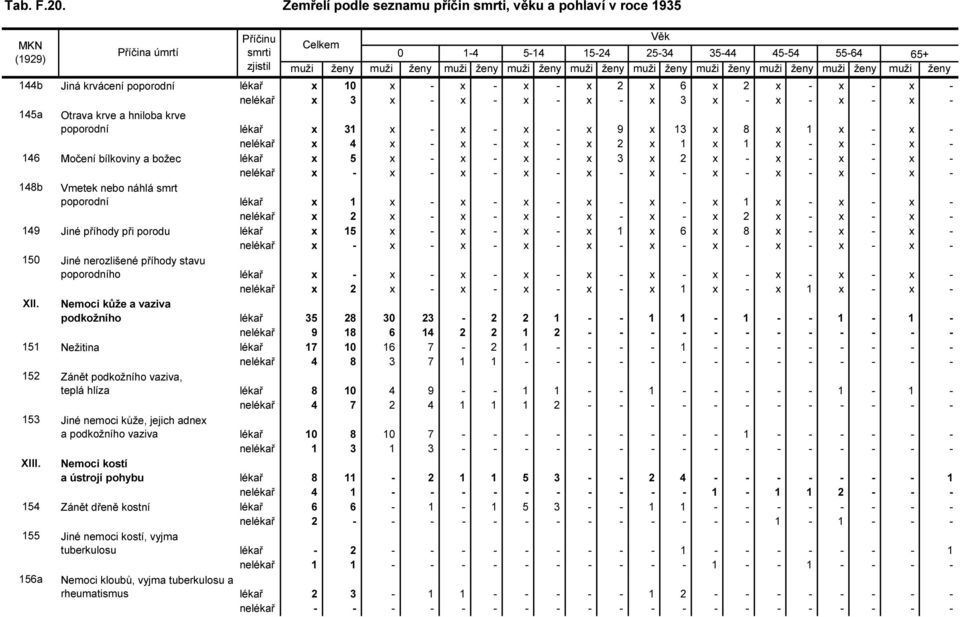 nebo náhlá smrt poporodní lékař x 1 x - x - x - x - x - x 1 x - x - x - nelékař x 2 x - x - x - x - x - x 2 x - x - x - 149 Jiné příhody při porodu lékař x 15 x - x - x - x 1 x 6 x 8 x - x - x -