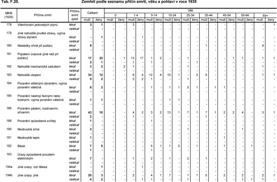 mechanické zadušení lékař 3 2-2 1 - - - - - 1 - - - - - - - 1-183 Nahodilé utopení lékař 34 12 - - 6 4 12 4 10 1-2 5 - - - - - 1 1 nelékař 5 2 - - 3 2 1 - - - 1 - - - - - - - - - 184 Poranění