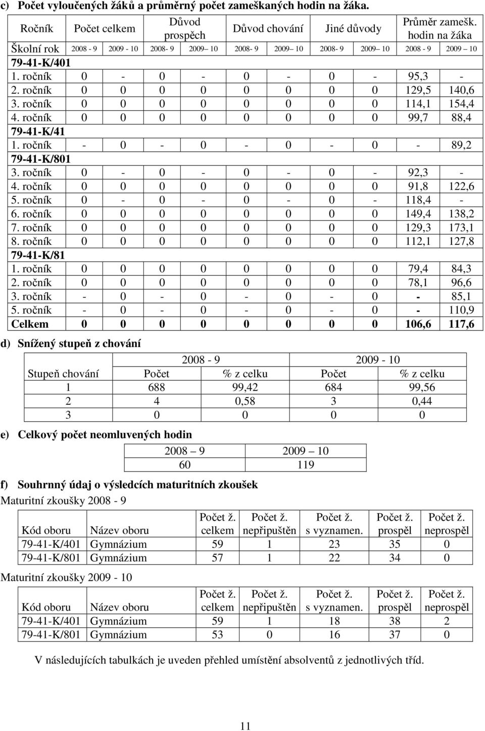 ročník 0 0 0 0 0 0 0 0 129,5 140,6 3. ročník 0 0 0 0 0 0 0 0 114,1 154,4 4. ročník 0 0 0 0 0 0 0 0 99,7 88,4 79-41-K/41 1. ročník - 0-0 - 0-0 - 89,2 79-41-K/801 3. ročník 0-0 - 0-0 - 92,3-4.