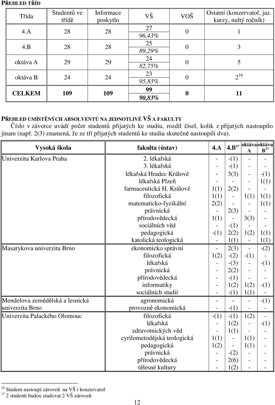 kurzy, nultý ročník) 0 1 0 3 0 5 0 2 16 0 11 PŘEHLED UMÍSTĚNÝCH ABSOLVENTŮ NA JEDNOTLIVÉ VŠ A FAKULTY Číslo v závorce uvádí počet studentů přijatých ke studiu, rozdíl čísel, kolik z přijatých