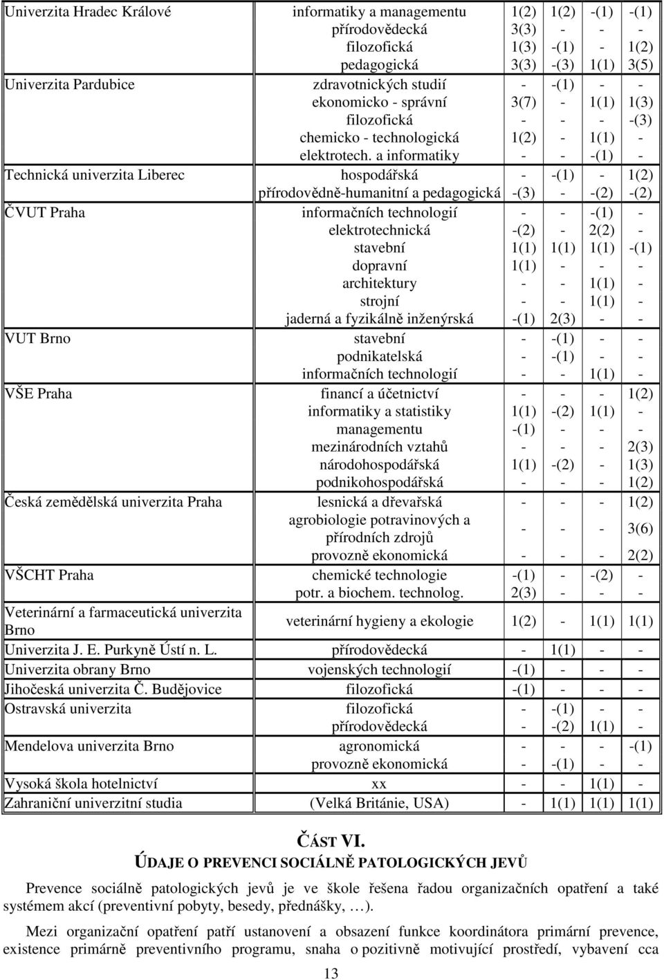 a informatiky - - -(1) - Technická univerzita Liberec hospodářská - -(1) - 1(2) přírodovědně-humanitní a pedagogická -(3) - -(2) -(2) ČVUT Praha informačních technologií - - -(1) - elektrotechnická
