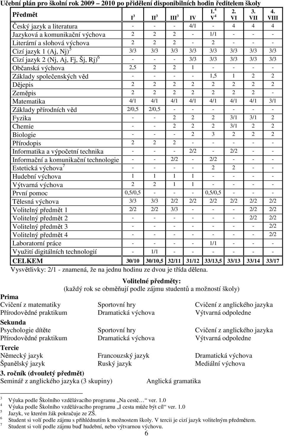 2 (Nj, Aj, Fj, Šj, Rj) 6 - - - 3/3 3/3 3/3 3/3 3/3 Občanská výchova 2,5 2 2 1 - - - - Základy společenských věd - - - - 1,5 1 2 2 Dějepis 2 2 2 2 2 2 2 2 Zeměpis 2 2 2 2 2 2 2 - Matematika 4/1 4/1