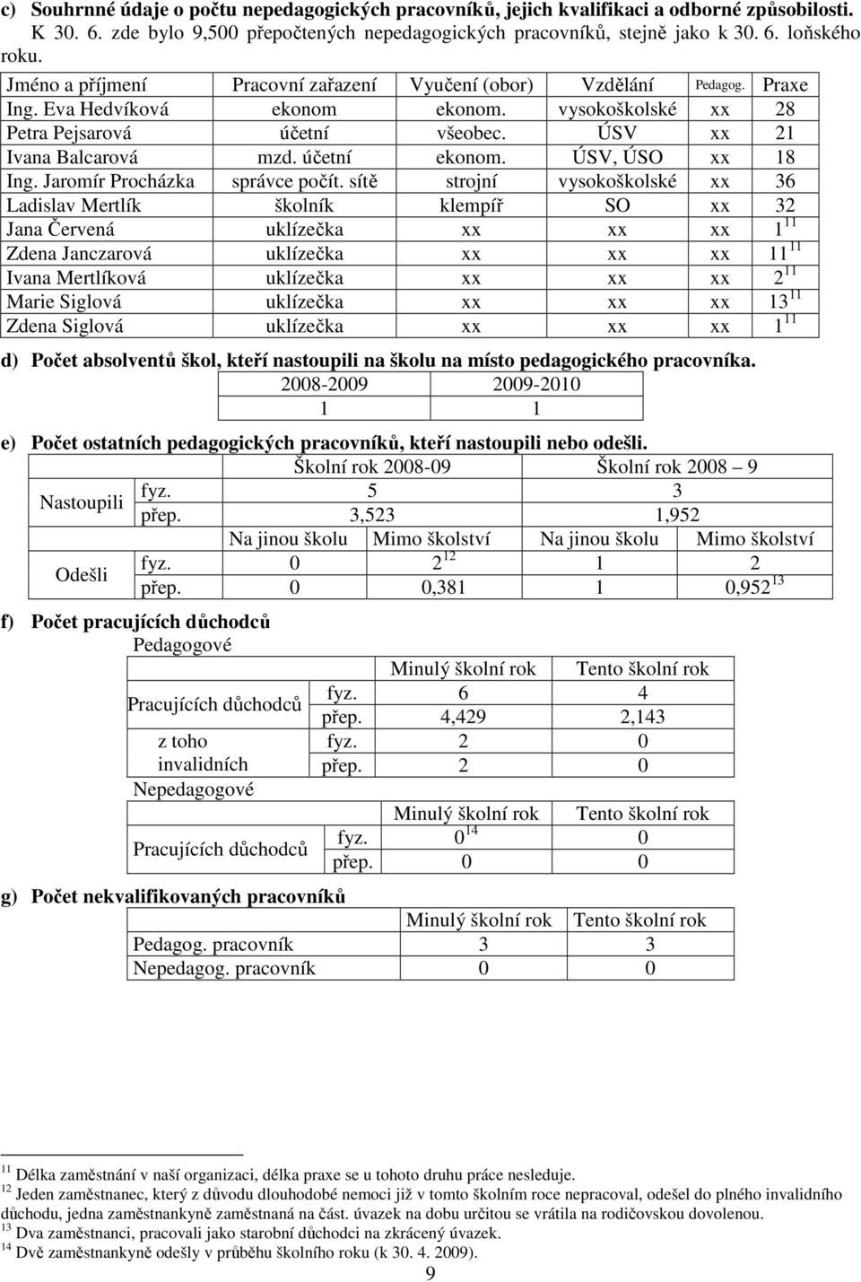 účetní ekonom. ÚSV, ÚSO xx 18 Ing. Jaromír Procházka správce počít.