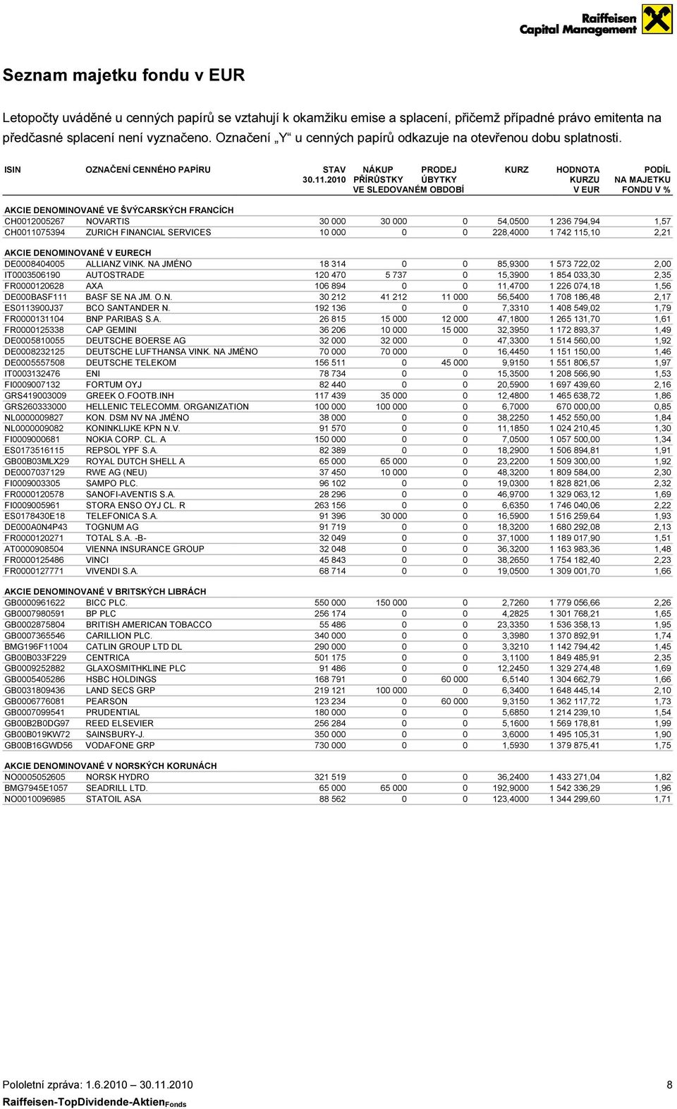 2010 PŘÍRŮSTKY ÚBYTKY VE SLEDOVANÉM OBDOBÍ HODNOTA PODÍL KURZU NA MAJETKU V FONDU V % AKCIE DENOMINOVANÉ VE ŠVÝCARSKÝCH FRANCÍCH CH0012005267 NOVARTIS CH0011075394 ZURICH FINANCIAL SERVICES 30 000 30