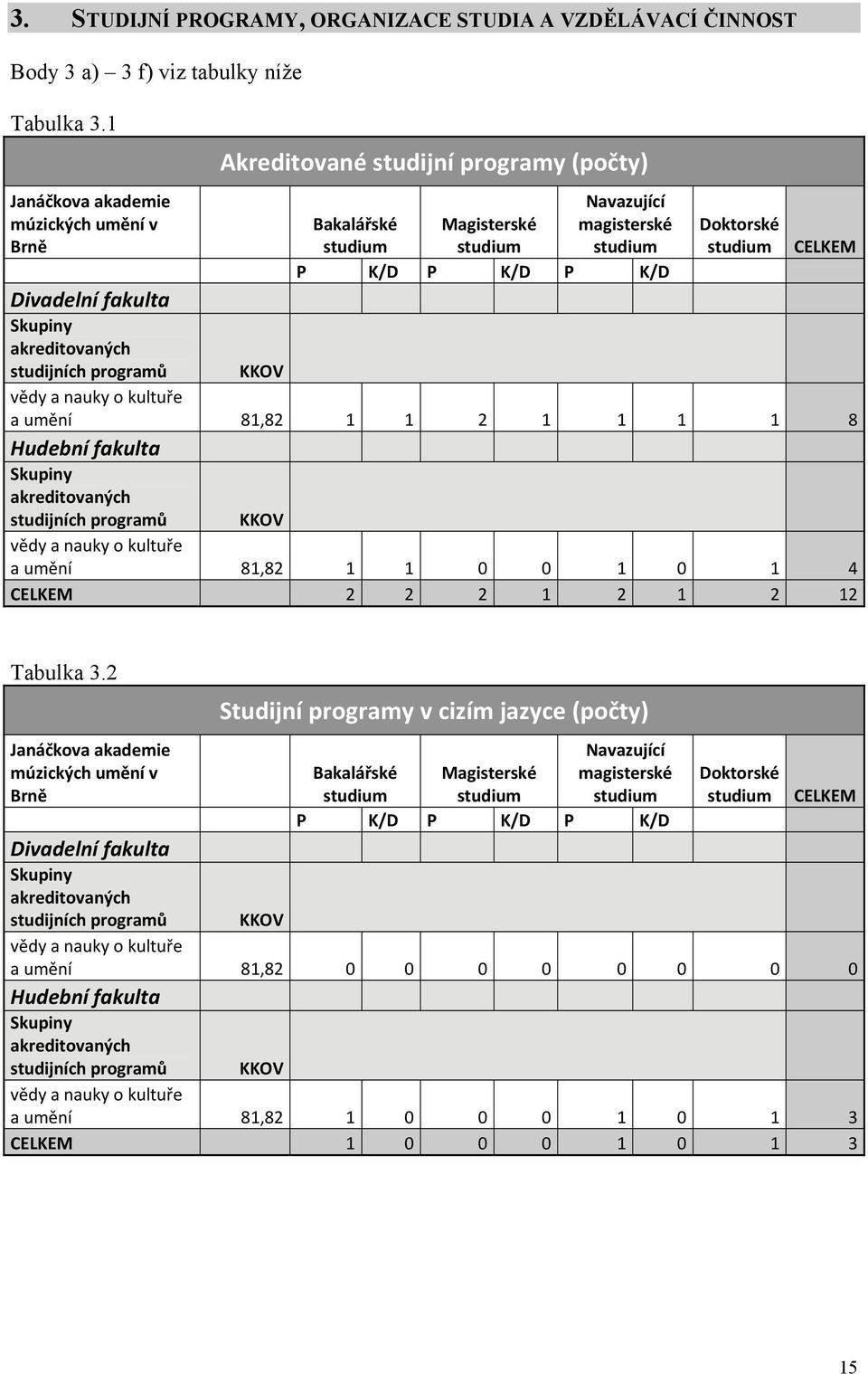 Divadelní fakulta Skupiny akreditovaných studijních programů KKOV vědy a nauky o kultuře a umění 81,82 1 1 2 1 1 1 1 8 Hudební fakulta Skupiny akreditovaných studijních programů KKOV vědy a nauky o