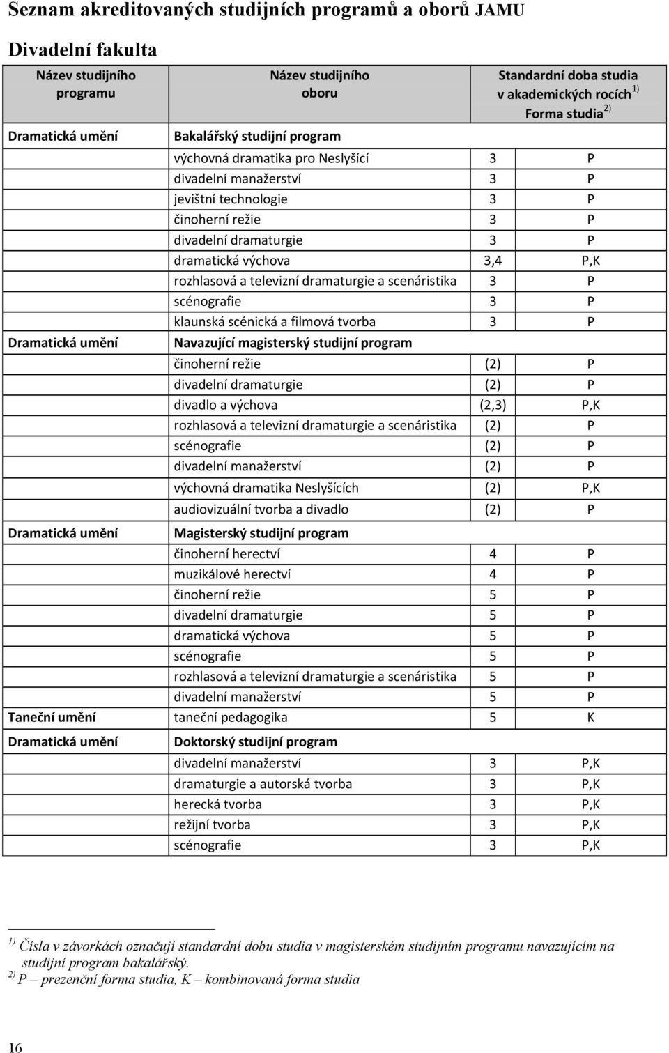 výchova 3,4 P,K rozhlasová a televizní dramaturgie a scenáristika 3 P scénografie 3 P klaunská scénická a filmová tvorba 3 P Navazující magisterský studijní program činoherní režie (2) P divadelní