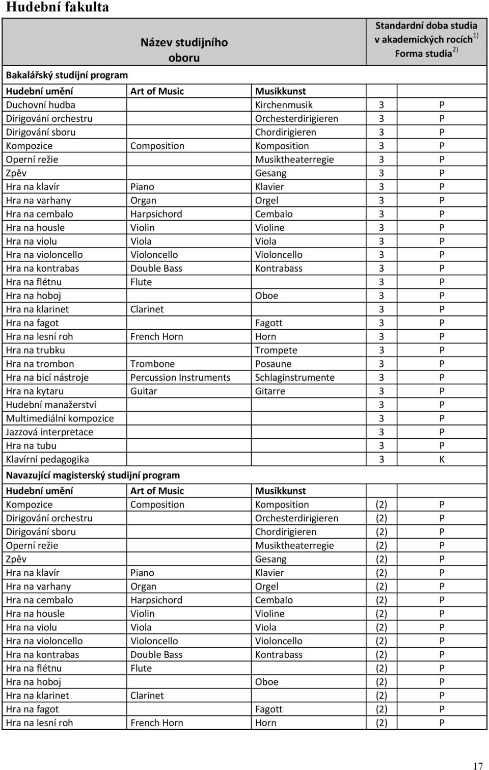 3 P Hra na varhany Organ Orgel 3 P Hra na cembalo Harpsichord Cembalo 3 P Hra na housle Violin Violine 3 P Hra na violu Viola Viola 3 P Hra na violoncello Violoncello Violoncello 3 P Hra na kontrabas