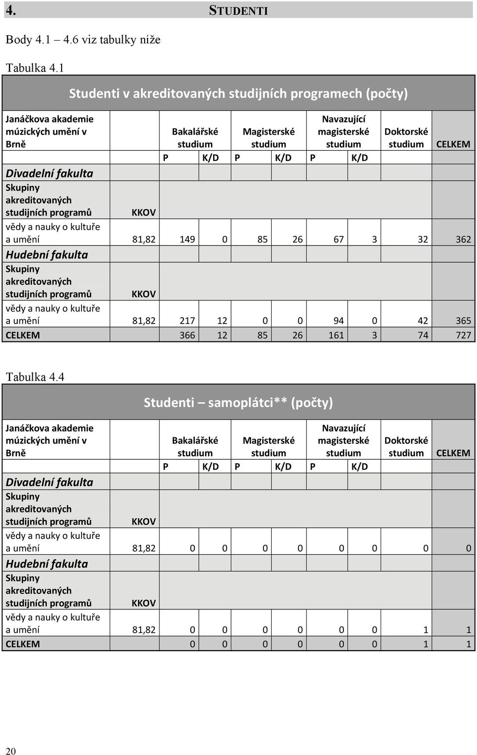 studium CELKEM Divadelní fakulta Skupiny akreditovaných studijních programů KKOV vědy a nauky o kultuře a umění 81,82 149 0 85 26 67 3 32 362 Hudební fakulta Skupiny akreditovaných studijních