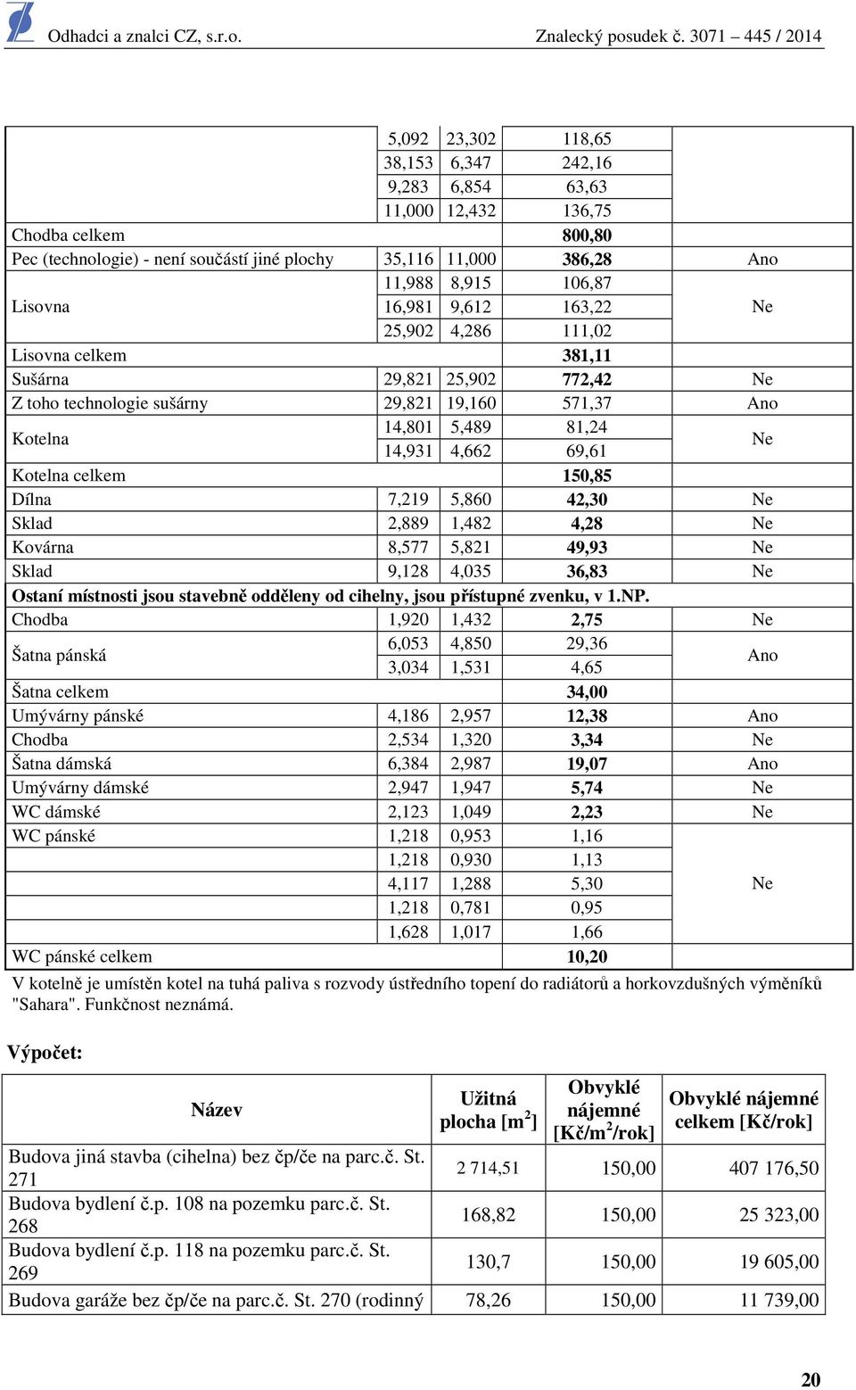 Kotelna celkem 150,85 Dílna 7,219 5,860 42,30 Ne Sklad 2,889 1,482 4,28 Ne Kovárna 8,577 5,821 49,93 Ne Sklad 9,128 4,035 36,83 Ne Ostaní místnosti jsou stavebně odděleny od cihelny, jsou přístupné