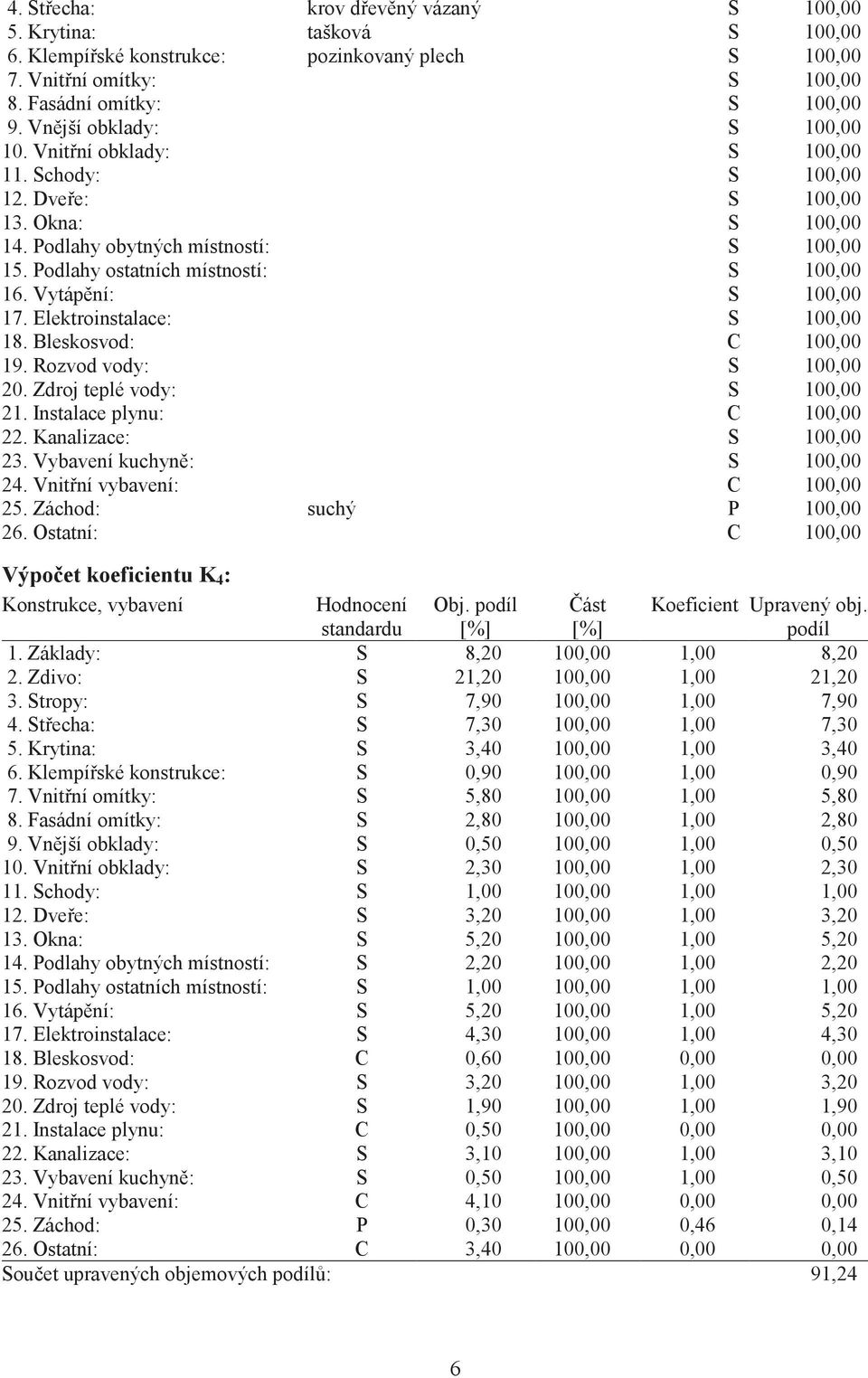 Vytápní: S 100,00 17. Elektroinstalace: S 100,00 18. Bleskosvod: C 100,00 19. Rozvod vody: S 100,00 20. Zdroj teplé vody: S 100,00 21. Instalace plynu: C 100,00 22. Kanalizace: S 100,00 23.