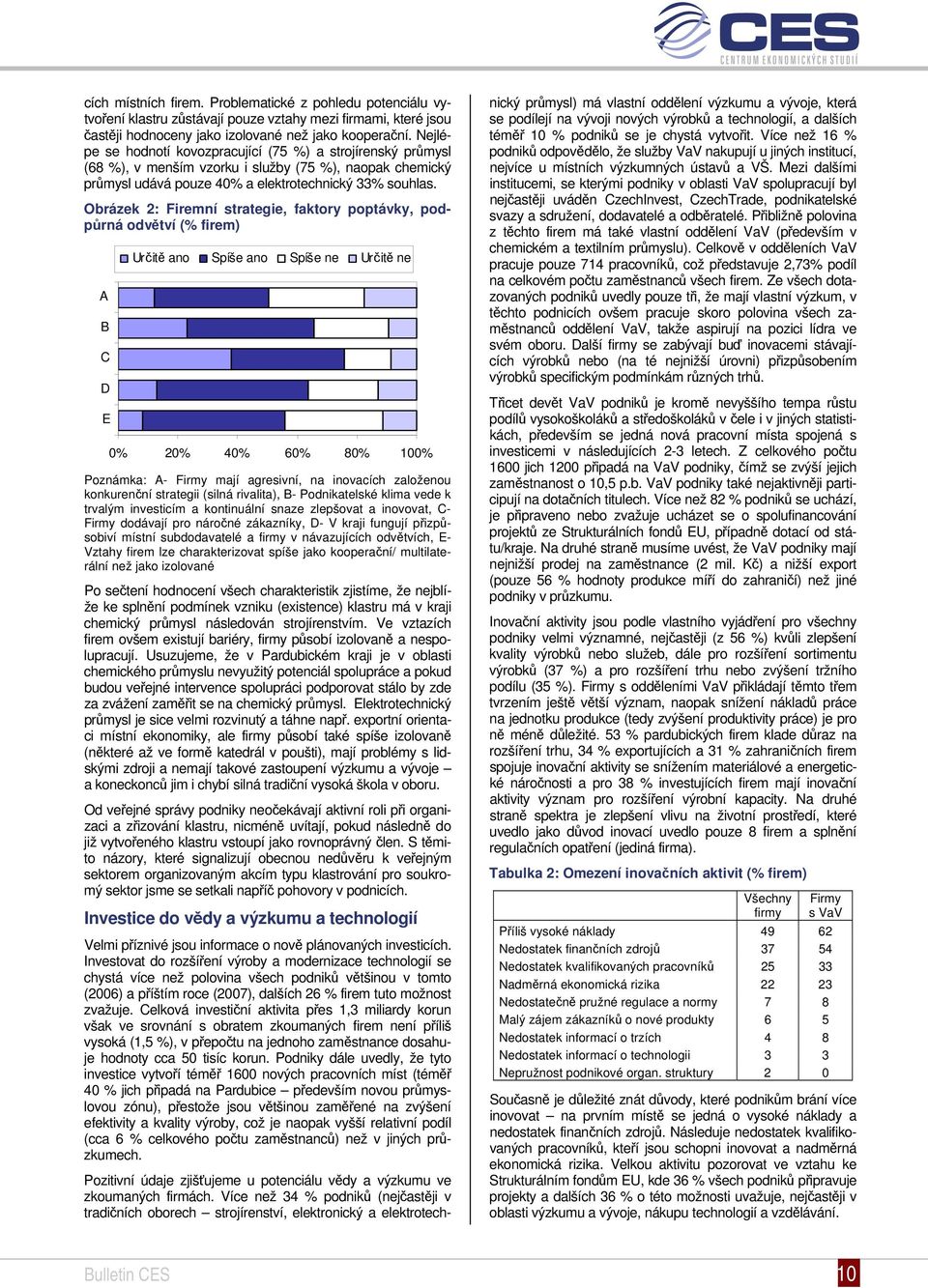 Obrázek 2: Firemní strategie, faktory poptávky, podpůrná odvětví (% firem) A B C D E Určitě ano Spíše ano Spíše ne Určitě ne 0% 20% 40% 60% 80% 100% Poznámka: A- Firmy mají agresivní, na inovacích