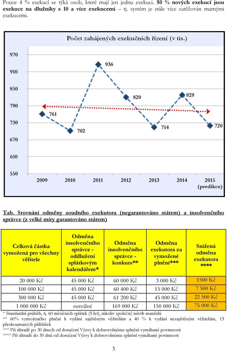 splátkovým kalendářem* insolvenčního správce - konkurs** 3 exekutora za vymožené plnění*** Snížená odměna exekutora **** 20 000 Kč 45 000 Kč 60 000 Kč 3 000 Kč 1500 Kč 100 000 Kč 45 000 Kč 60 400 Kč