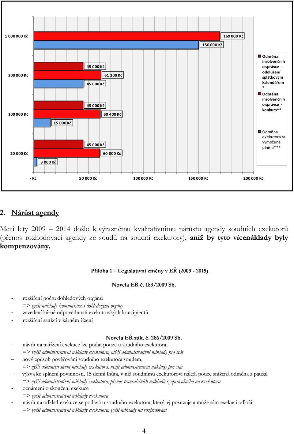 Nárůst agendy Mezi lety 2009 2014 došlo k výraznému kvalitativnímu nárůstu agendy soudních exekutorů (přenos rozhodovací agendy ze soudů na soudní exekutory), aniž by tyto vícenáklady byly