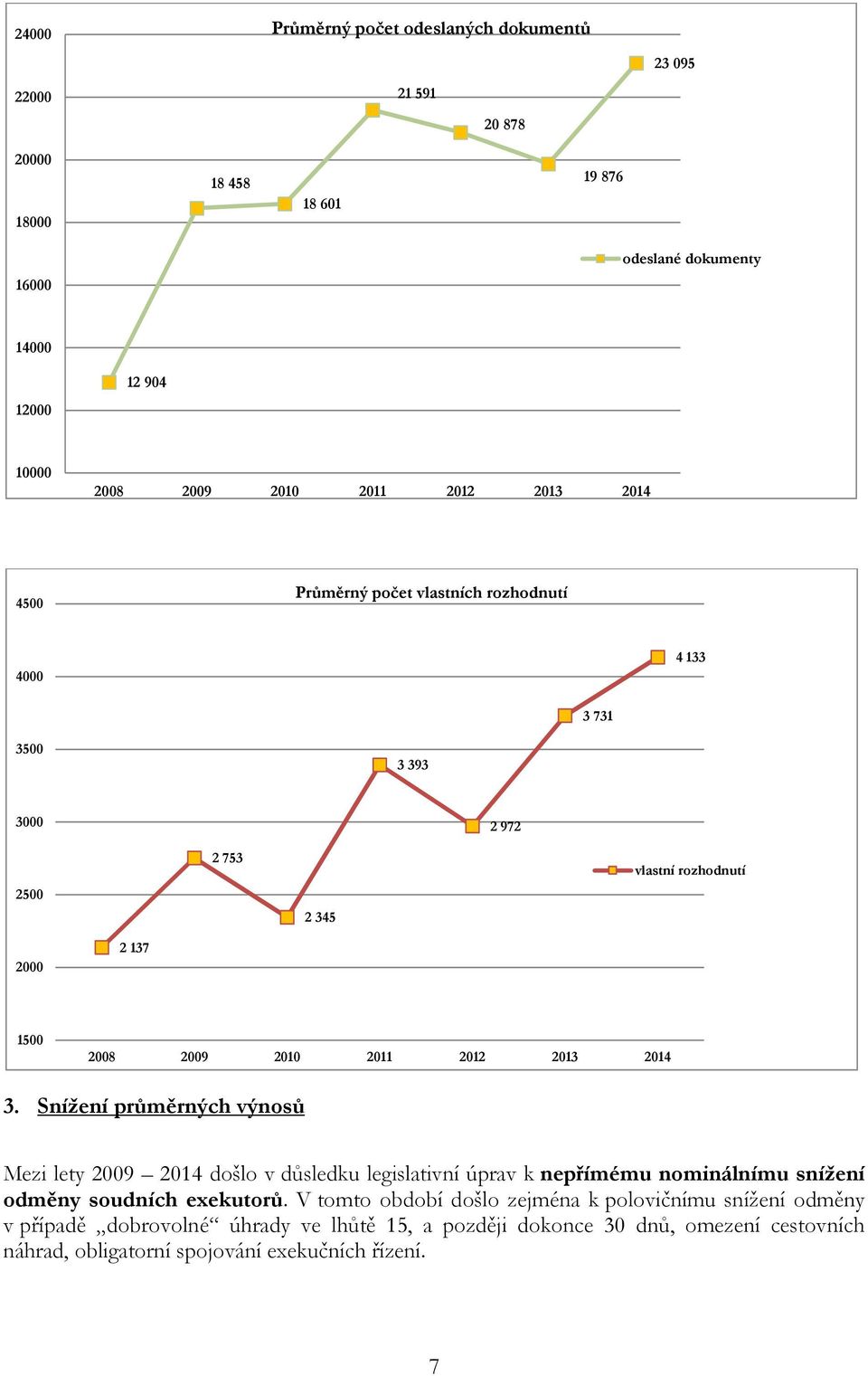 2013 2014 3. Snížení průměrných výnosů Mezi lety 2009 2014 došlo v důsledku legislativní úprav k nepřímému nominálnímu snížení odměny soudních exekutorů.