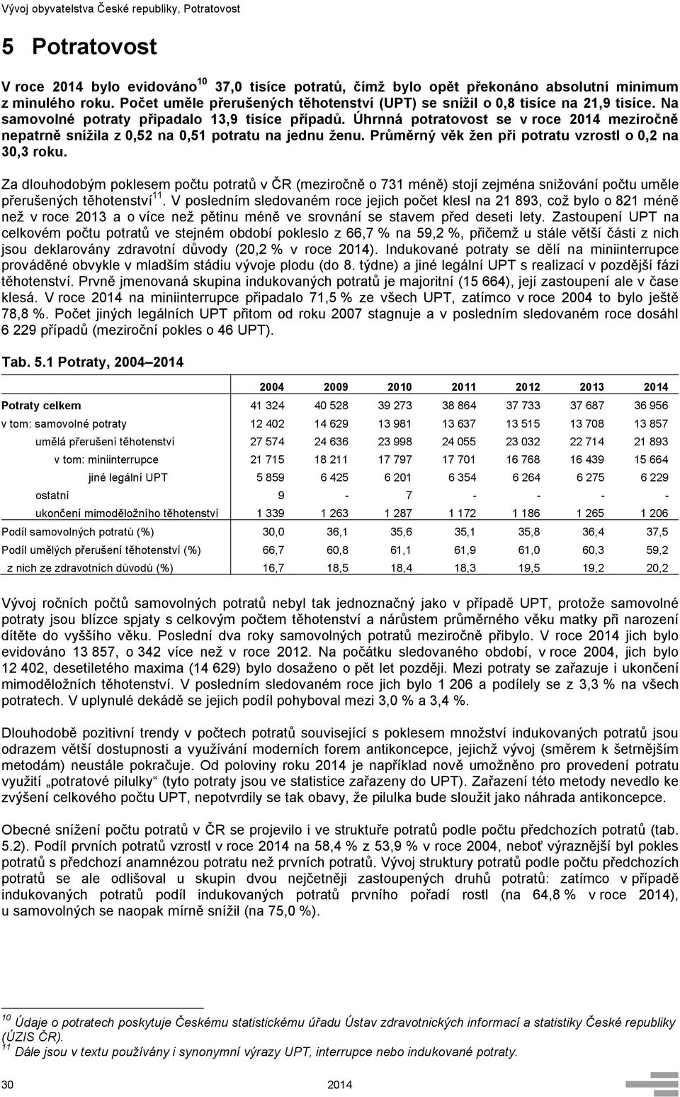 Průměrný věk žen při potratu vzrostl o 0,2 na 30,3 roku. Za dlouhodobým poklesem počtu potratů v ČR (meziročně o 731 méně) stojí zejména snižování počtu uměle přerušených těhotenství 11.